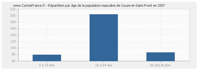 Répartition par âge de la population masculine de Couze-et-Saint-Front en 2007