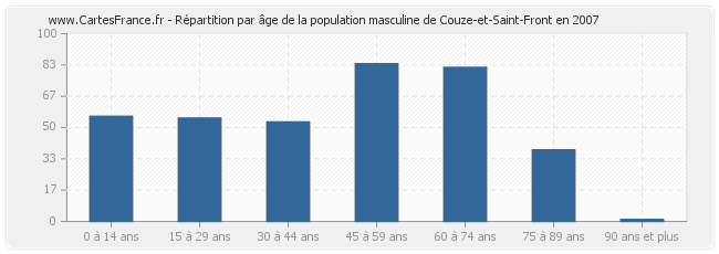 Répartition par âge de la population masculine de Couze-et-Saint-Front en 2007