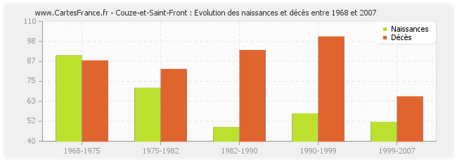 Couze-et-Saint-Front : Evolution des naissances et décès entre 1968 et 2007