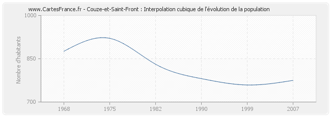 Couze-et-Saint-Front : Interpolation cubique de l'évolution de la population