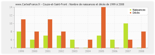 Couze-et-Saint-Front : Nombre de naissances et décès de 1999 à 2008