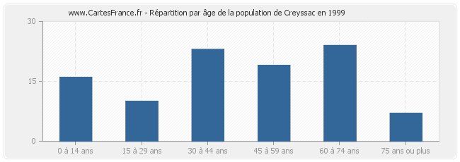 Répartition par âge de la population de Creyssac en 1999