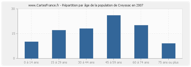 Répartition par âge de la population de Creyssac en 2007