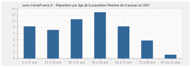 Répartition par âge de la population féminine de Creyssac en 2007
