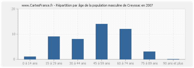 Répartition par âge de la population masculine de Creyssac en 2007