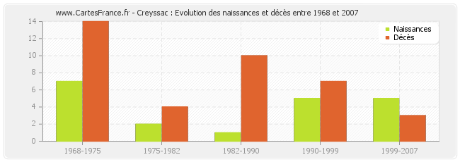 Creyssac : Evolution des naissances et décès entre 1968 et 2007