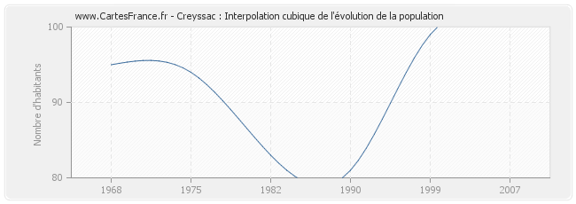 Creyssac : Interpolation cubique de l'évolution de la population