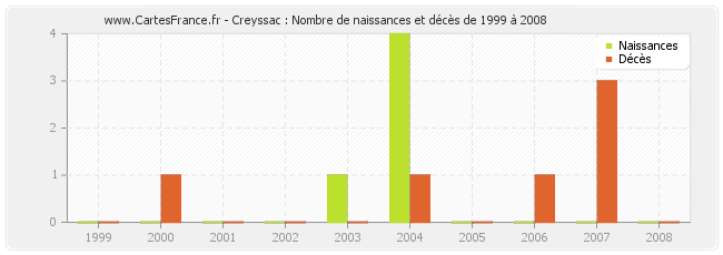 Creyssac : Nombre de naissances et décès de 1999 à 2008