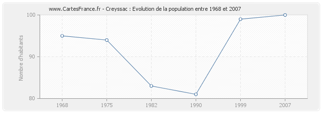 Population Creyssac