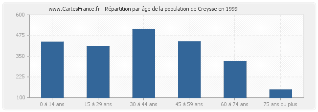 Répartition par âge de la population de Creysse en 1999