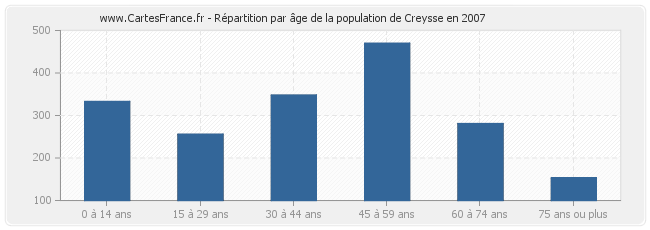 Répartition par âge de la population de Creysse en 2007