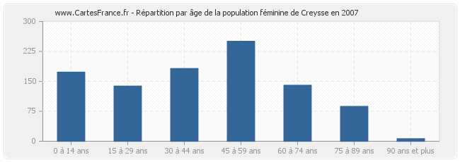 Répartition par âge de la population féminine de Creysse en 2007
