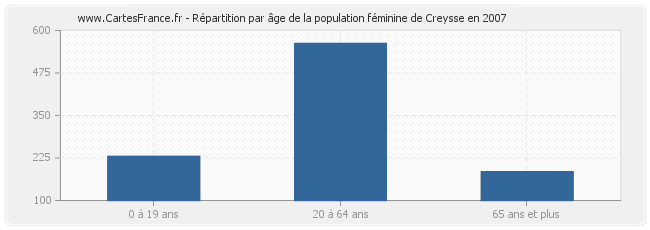 Répartition par âge de la population féminine de Creysse en 2007