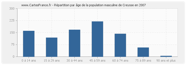 Répartition par âge de la population masculine de Creysse en 2007