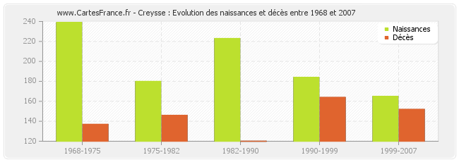 Creysse : Evolution des naissances et décès entre 1968 et 2007