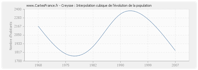 Creysse : Interpolation cubique de l'évolution de la population