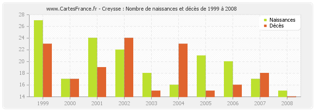 Creysse : Nombre de naissances et décès de 1999 à 2008