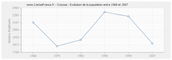 Population Creysse