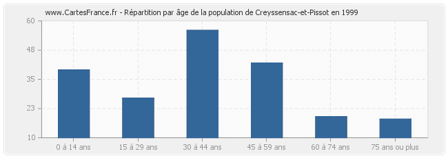 Répartition par âge de la population de Creyssensac-et-Pissot en 1999