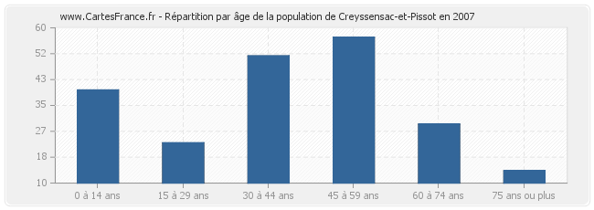 Répartition par âge de la population de Creyssensac-et-Pissot en 2007