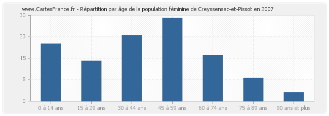Répartition par âge de la population féminine de Creyssensac-et-Pissot en 2007