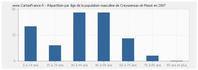 Répartition par âge de la population masculine de Creyssensac-et-Pissot en 2007