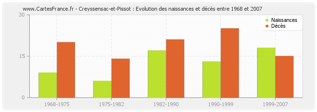 Creyssensac-et-Pissot : Evolution des naissances et décès entre 1968 et 2007
