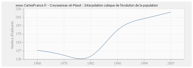 Creyssensac-et-Pissot : Interpolation cubique de l'évolution de la population