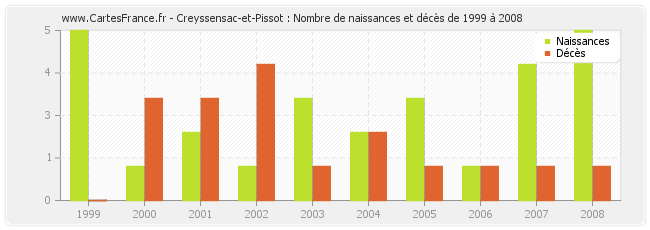 Creyssensac-et-Pissot : Nombre de naissances et décès de 1999 à 2008