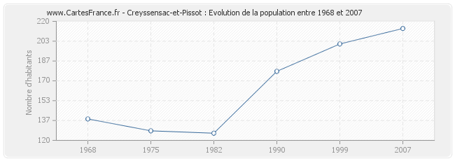Population Creyssensac-et-Pissot