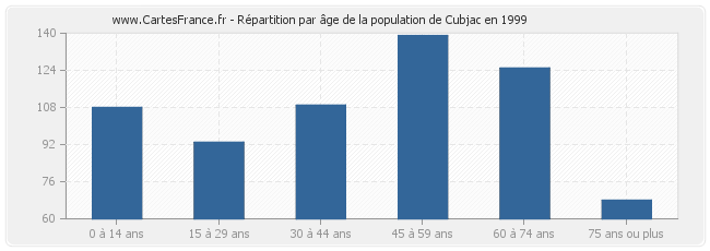 Répartition par âge de la population de Cubjac en 1999