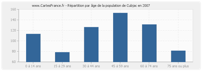 Répartition par âge de la population de Cubjac en 2007