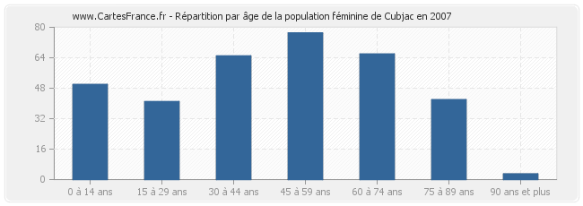 Répartition par âge de la population féminine de Cubjac en 2007