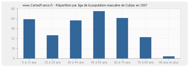 Répartition par âge de la population masculine de Cubjac en 2007