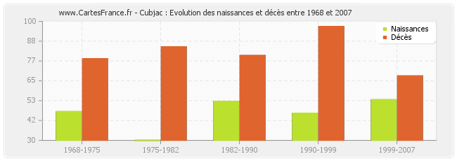 Cubjac : Evolution des naissances et décès entre 1968 et 2007