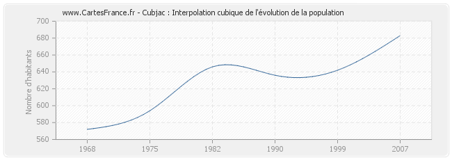 Cubjac : Interpolation cubique de l'évolution de la population