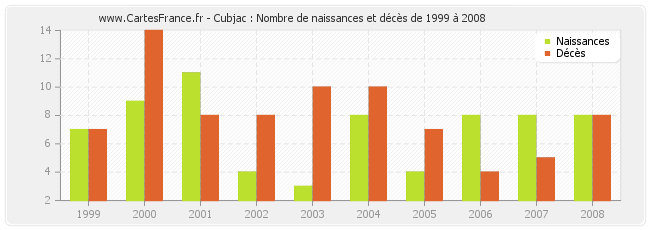 Cubjac : Nombre de naissances et décès de 1999 à 2008