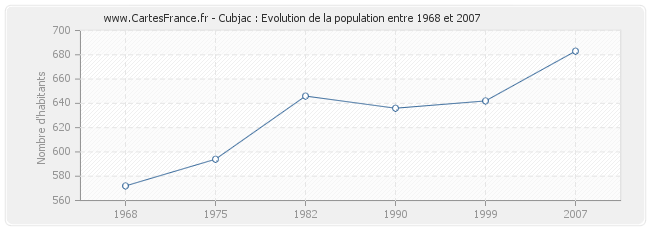 Population Cubjac