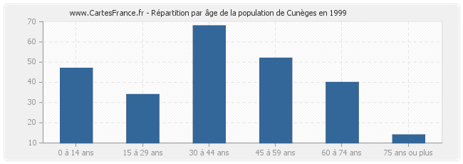 Répartition par âge de la population de Cunèges en 1999