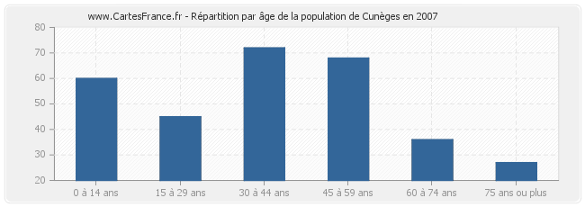 Répartition par âge de la population de Cunèges en 2007