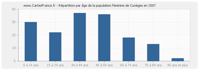Répartition par âge de la population féminine de Cunèges en 2007