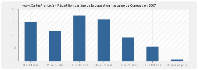 Répartition par âge de la population masculine de Cunèges en 2007