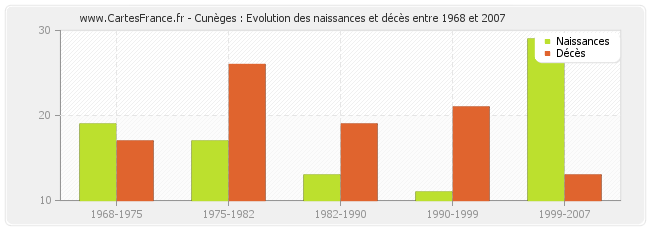 Cunèges : Evolution des naissances et décès entre 1968 et 2007