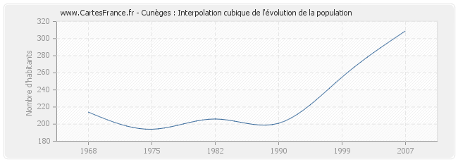 Cunèges : Interpolation cubique de l'évolution de la population