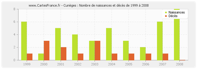 Cunèges : Nombre de naissances et décès de 1999 à 2008