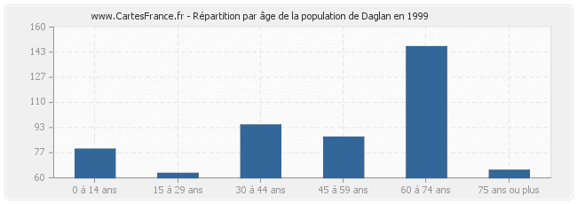 Répartition par âge de la population de Daglan en 1999