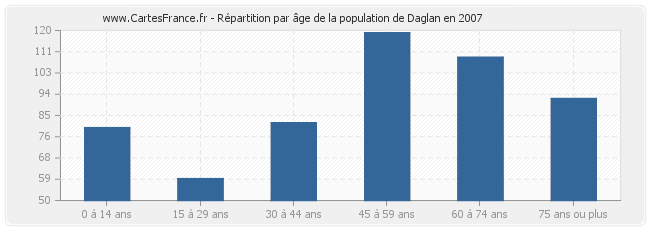 Répartition par âge de la population de Daglan en 2007