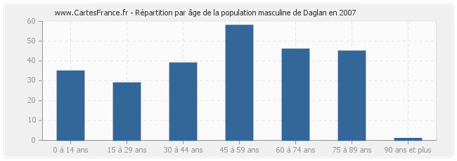 Répartition par âge de la population masculine de Daglan en 2007
