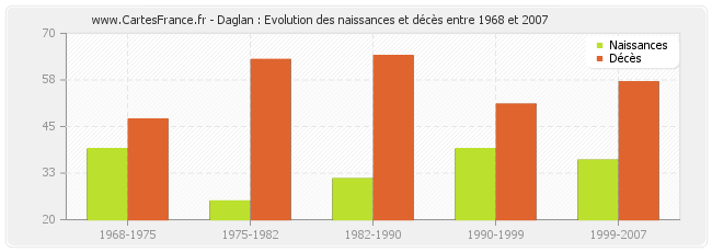 Daglan : Evolution des naissances et décès entre 1968 et 2007