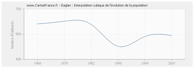 Daglan : Interpolation cubique de l'évolution de la population